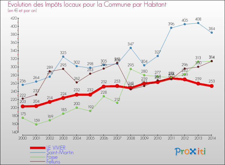 Evolution et montant des impôts locaux par Habitant pour LE VIVIER et les communes proches de 2000 à 2014 Comparaison des impôts locaux par habitant pour LE VIVIER et les communes voisines de 2000 à 2014