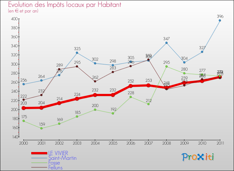 Evolution et montant des impôts locaux par Habitant pour LE VIVIER et les communes proches Comparaison des impôts locaux par habitant pour LE VIVIER et les communes voisines