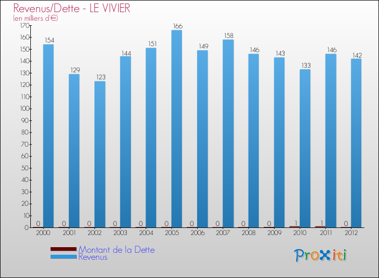 Evolution comparée de la dette et des revenus pour la commune de LE VIVIER de 2000 à 2012 Comparaison de la dette et des revenus pour LE VIVIER de 2000 à 2012