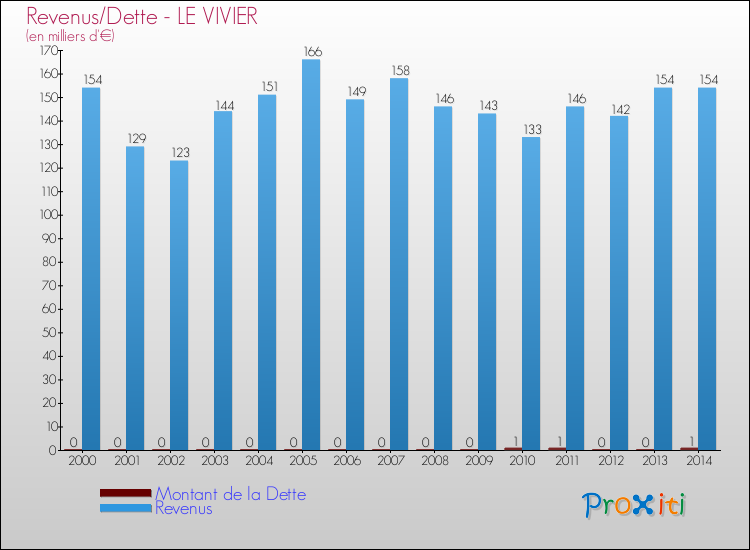 Evolution comparée de la dette et des revenus pour la commune de LE VIVIER de 2000 à 2014 Comparaison de la dette et des revenus pour LE VIVIER de 2000 à 2014
