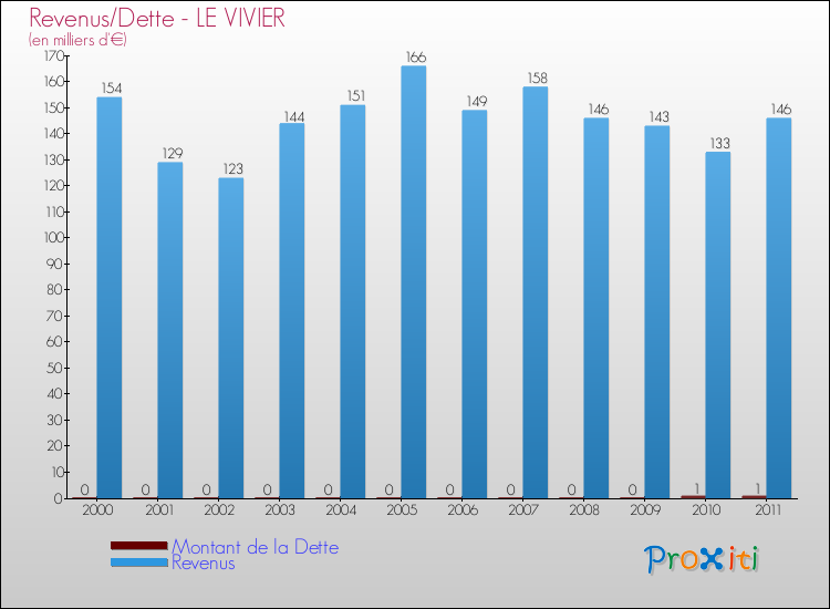 Evolution comparée de la dette et des revenus pour la commune de LE VIVIER de 2000 à 2011 Comparaison de la dette et des revenus pour LE VIVIER de 2000 à 2011
