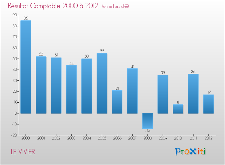 Evolution du résultat comptable pour la commune de LE VIVIER de 2000 à 2012 Evolution du résultat comptable pour LE VIVIER de 2000 à 2012