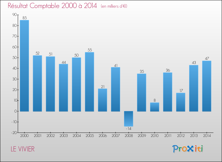 Evolution du résultat comptable pour la commune de LE VIVIER de 2000 à 2014 Evolution du résultat comptable pour LE VIVIER de 2000 à 2014