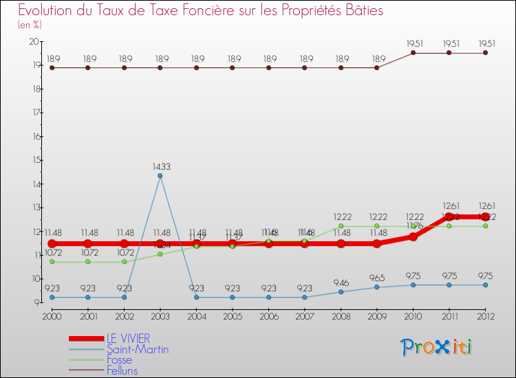 Evolution du taux de la taxe foncière sur le bati pour LE VIVIER et les communes proches de 2000 à 2012 Comparaison des taux de taxe foncière sur le bati pour LE VIVIER et les communes voisines de 2000 à 2012