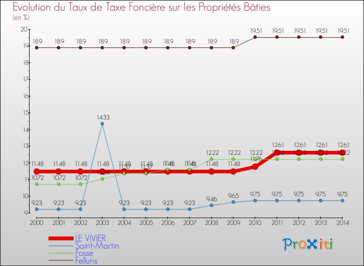 Evolution du taux de la taxe foncière sur le bati pour LE VIVIER et les communes proches de 2000 à 2014 Comparaison des taux de taxe foncière sur le bati pour LE VIVIER et les communes voisines de 2000 à 2014