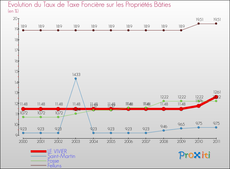 Evolution du taux de la taxe foncière sur le bati pour LE VIVIER et les communes proches Comparaison des taux de taxe foncière sur le bati pour LE VIVIER et les communes voisines