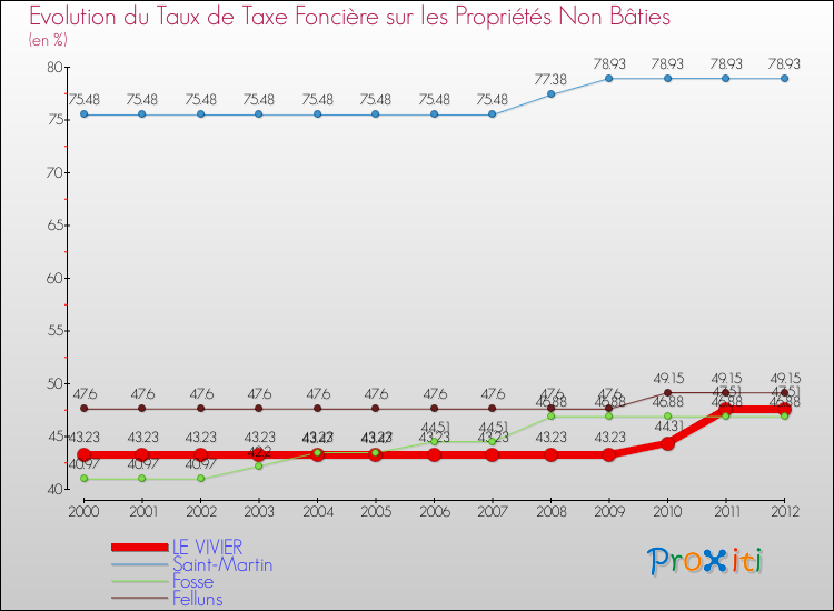 Evolution du taux de la taxe foncière sur les immeubles et terrains non batis pour LE VIVIER et les communes proches de 2000 à 2012 Comparaison des taux de la taxe foncière sur les immeubles et terrains non batis pour LE VIVIER et les communes voisines de 2000 à 2012