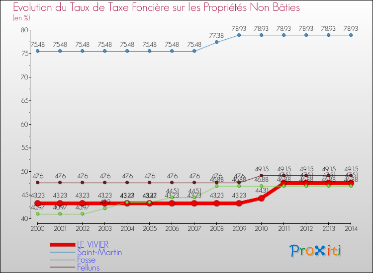 Evolution du taux de la taxe foncière sur les immeubles et terrains non batis pour LE VIVIER et les communes proches de 2000 à 2014 Comparaison des taux de la taxe foncière sur les immeubles et terrains non batis pour LE VIVIER et les communes voisines de 2000 à 2014