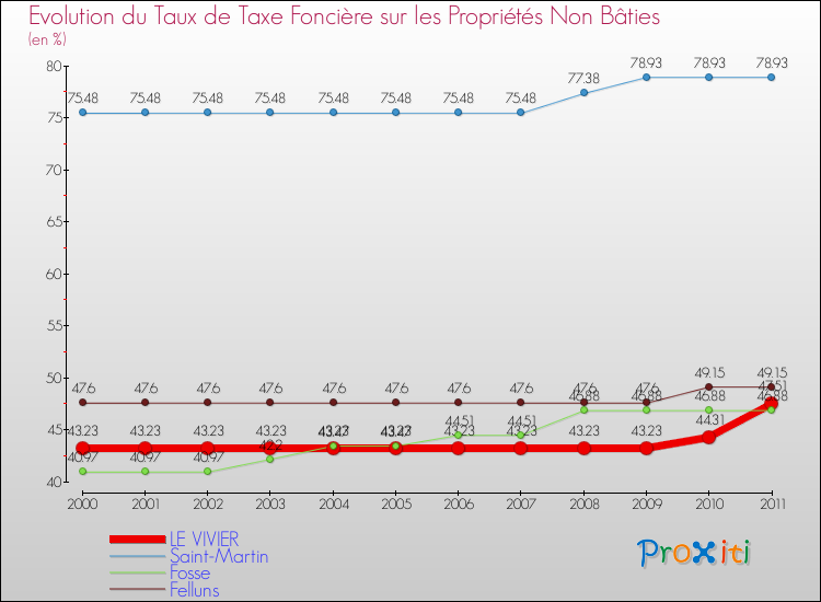 Evolution du taux de la taxe foncière sur les immeubles et terrains non batis pour LE VIVIER et les communes proches Comparaison des taux de la taxe foncière sur les immeubles et terrains non batis pour LE VIVIER et les communes voisines