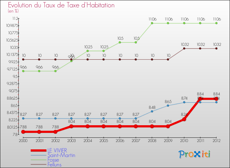 Evolution du taux de la taxe d'habitation pour LE VIVIER et les communes proches Comparaison des taux de la taxe d'habitation pour LE VIVIER et les communes voisines