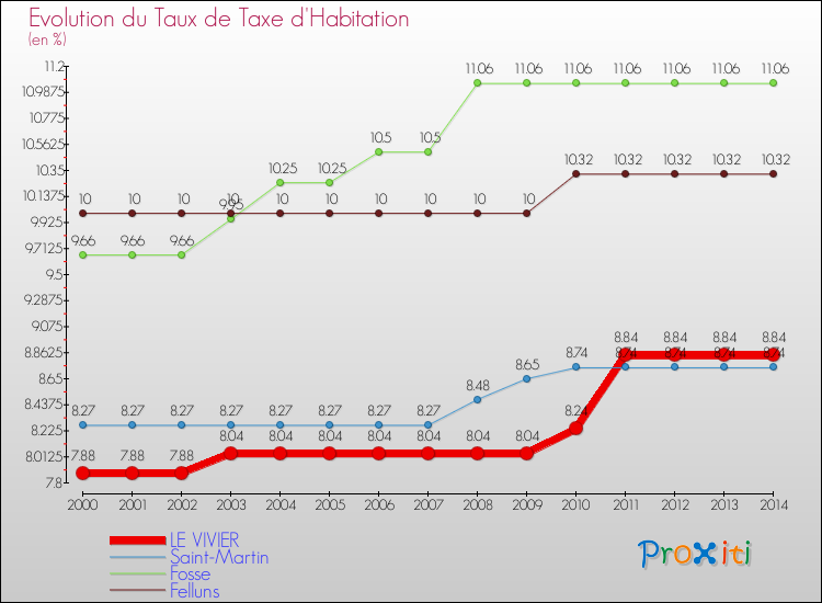 Evolution du taux de la taxe d'habitation pour LE VIVIER et les communes proches de 2000 à 2014 Comparaison des taux de la taxe d'habitation pour LE VIVIER et les communes voisines de 2000 à 2014