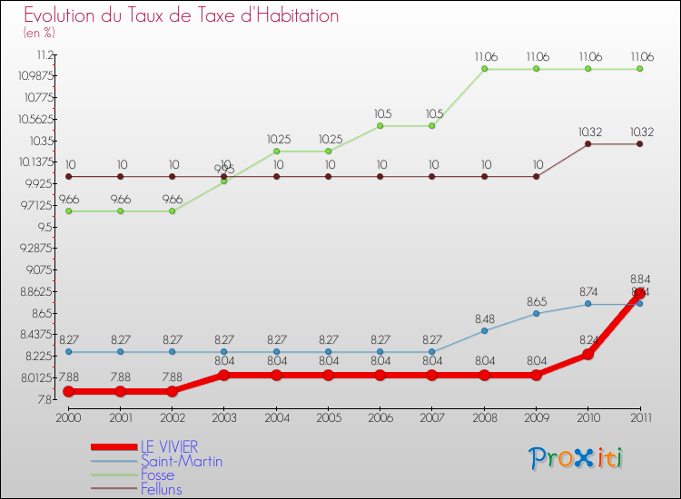 Evolution du taux de la taxe d'habitation pour LE VIVIER et les communes proches Comparaison des taux de la taxe d'habitation pour LE VIVIER et les communes voisines