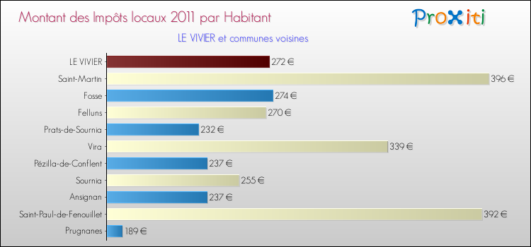 Montant des impôts locaux par Habitant pour LE VIVIER et les communes proches Comparaison des impôts locaux par habitant pour LE VIVIER et les communes voisines