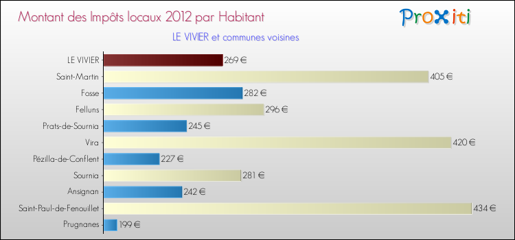 Montant des impôts locaux par Habitant pour LE VIVIER et les communes proches Comparaison des impôts locaux par habitant pour LE VIVIER et les communes voisines