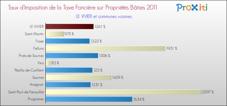 Taux d'imposition de la taxe foncière sur le bati 2011 pour LE VIVIER et les communes proches Comparaison des taux d'imposition de la taxe foncière sur le bati 2011 pour LE VIVIER et les communes voisines