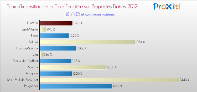 Taux d'imposition de la taxe foncière sur le bati 2012 pour LE VIVIER et les communes proches Comparaison des taux d'imposition de la taxe foncière sur le bati 2012 pour LE VIVIER et les communes voisines