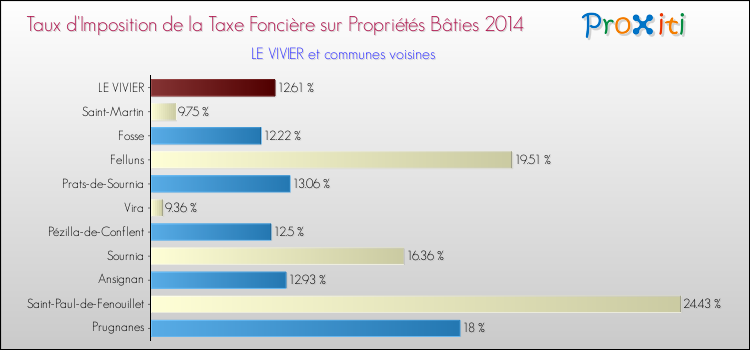 Taux d'imposition de la taxe foncière sur le bati 2014 pour LE VIVIER et les communes proches Comparaison des taux d'imposition de la taxe foncière sur le bati 2014 pour LE VIVIER et les communes voisines