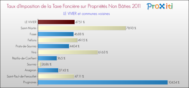 Taux d'imposition de la taxe foncière sur les immeubles et terrains non batis 2011 pour LE VIVIER et les communes proches Comparaison des taux d'imposition de la taxe foncière sur les immeubles et terrains non batis 2011 pour LE VIVIER et les communes voisines