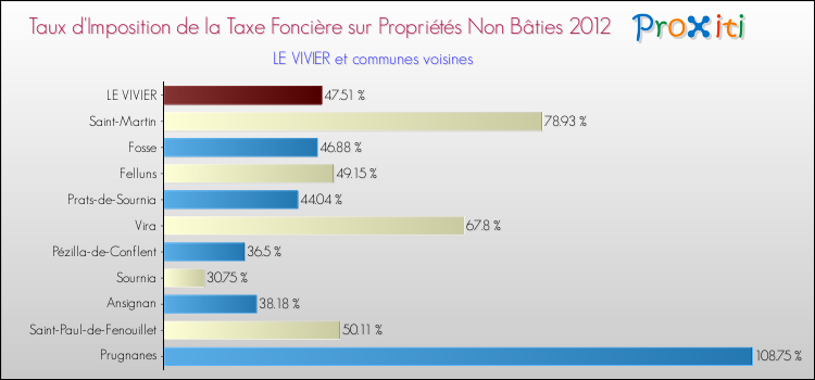 Taux d'imposition de la taxe foncière sur les immeubles et terrains non batis 2012 pour LE VIVIER et les communes proches Comparaison des taux d'imposition de la taxe foncière sur les immeubles et terrains non batis 2012 pour LE VIVIER et les communes voisines