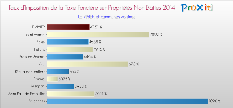 Taux d'imposition de la taxe foncière sur les immeubles et terrains non batis 2014 pour LE VIVIER et les communes proches Comparaison des taux d'imposition de la taxe foncière sur les immeubles et terrains non batis 2014 pour LE VIVIER et les communes voisines