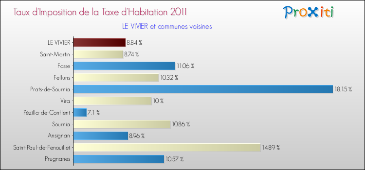 Taux d'imposition de la taxe d'habitation 2011 pour LE VIVIER et les communes proches Comparaison des taux d'imposition de la taxe d'habitation 2011 pour LE VIVIER et les communes voisines