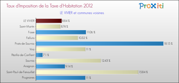 Taux d'imposition de la taxe d'habitation 2012 pour LE VIVIER et les communes proches Comparaison des taux d'imposition de la taxe d'habitation 2012 pour LE VIVIER et les communes voisines