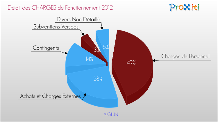 Décomposition des Charges de Fonctionnement 2012 de la commune de AIGLUN Charges de Fonctionnement 2012 pour la commune de AIGLUN