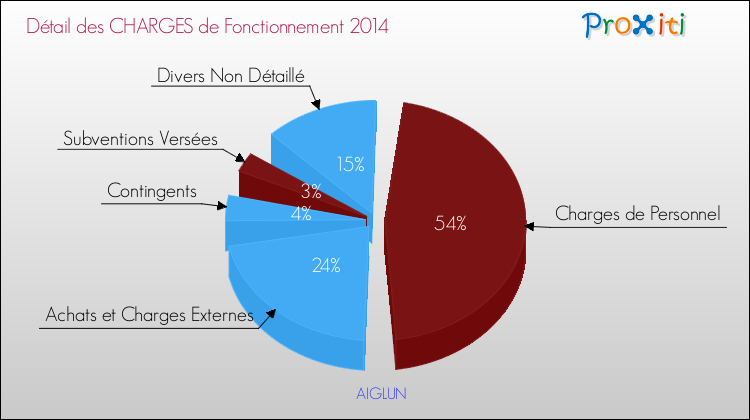 Décomposition des Charges de Fonctionnement 2014 de la commune de AIGLUN Charges de Fonctionnement 2014 pour la commune de AIGLUN