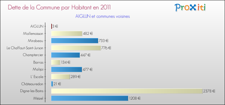 Dette par habitant de la commune en 2011 pour AIGLUN et les communes proches Comparaison de la dette par habitant de la commune en 2011 pour AIGLUN et les communes voisines