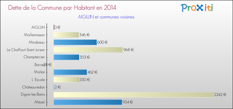 Dette par habitant de la commune en 2014 pour AIGLUN et les communes proches Comparaison de la dette par habitant de la commune en 2014 pour AIGLUN et les communes voisines
