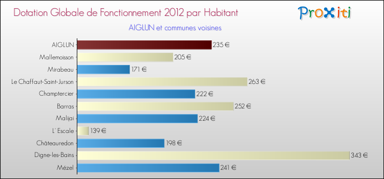 Montant des dotations globales de fonctionnement DGF par Habitant pour AIGLUN et les communes proches Comparaison des des dotations globales de fonctionnement DGF par habitant pour AIGLUN et les communes voisines
