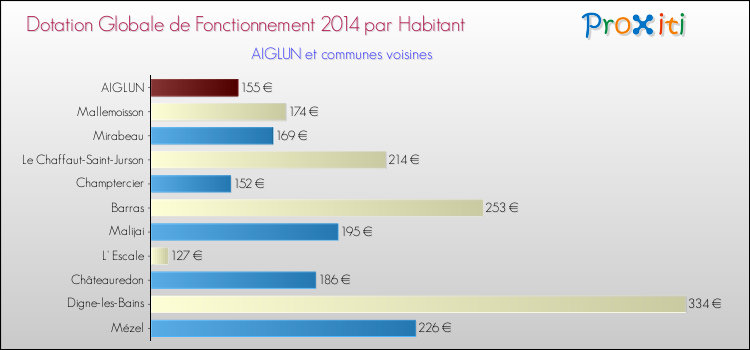 Montant des dotations globales de fonctionnement DGF par Habitant pour AIGLUN et les communes proches en 2014. Comparaison des des dotations globales de fonctionnement DGF par habitant pour AIGLUN et les communes voisines en 2014.