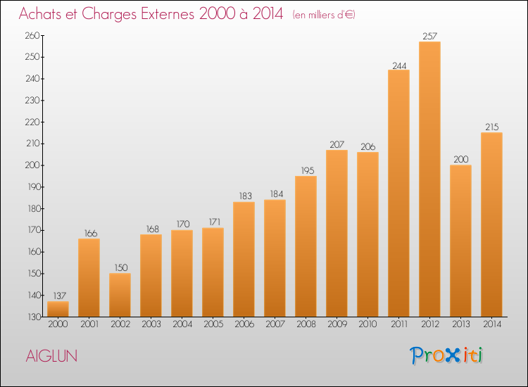 Evolution des Achats et Charges externes pour AIGLUN de 2000 à 2014