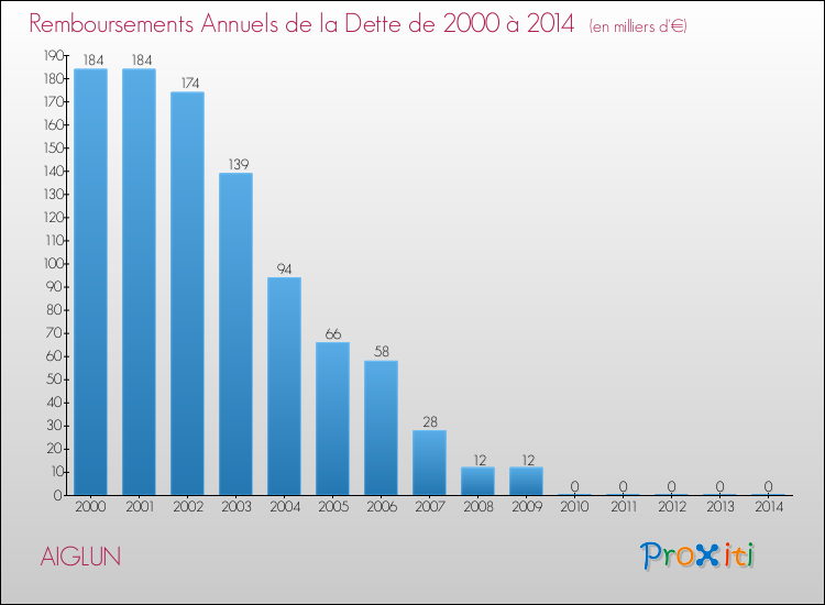 Evolution de l'annuité de la dette pour la commune de AIGLUN de 2000 à 2014 Annuités de la dette pour AIGLUN de 2000 à 2014