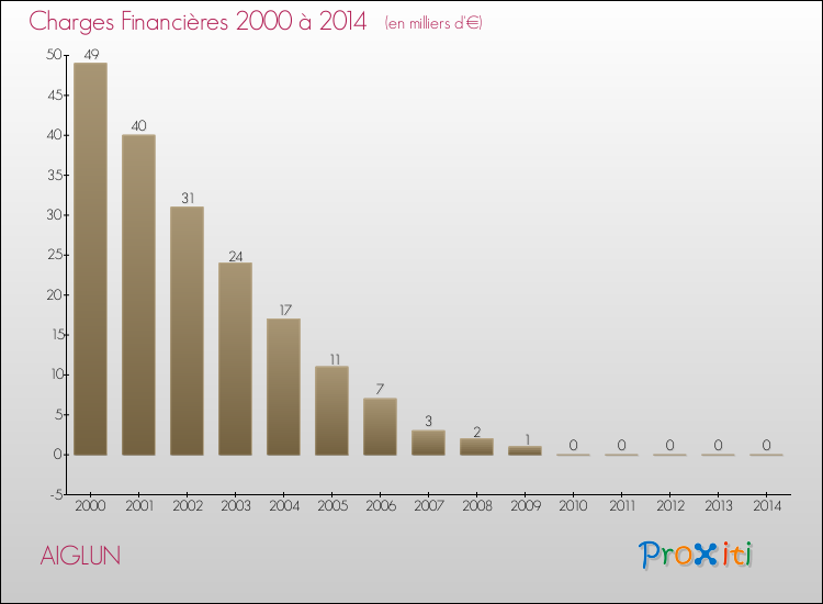Evolution des Charges Financières pour AIGLUN de 2000 à 2014