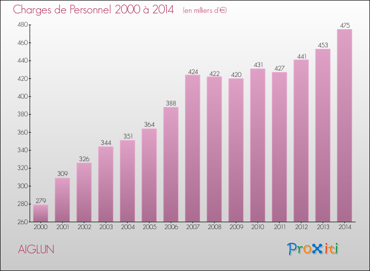 Evolution des dépenses de personnel pour AIGLUN de 2000 à 2014