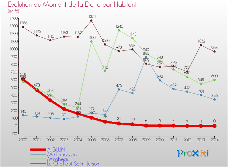 Evolution de la dette par habitant pour la commune de AIGLUN et les communes proches de 2000 à 2014 Comparaison de la dette par habitant pour AIGLUN et les communes voisines de 2000 à 2014