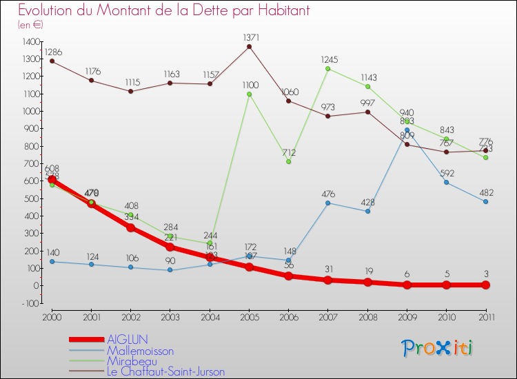 Evolution de la dette par habitant pour la commune de AIGLUN et les communes proches Comparaison de la dette par habitant pour AIGLUN et les communes voisines