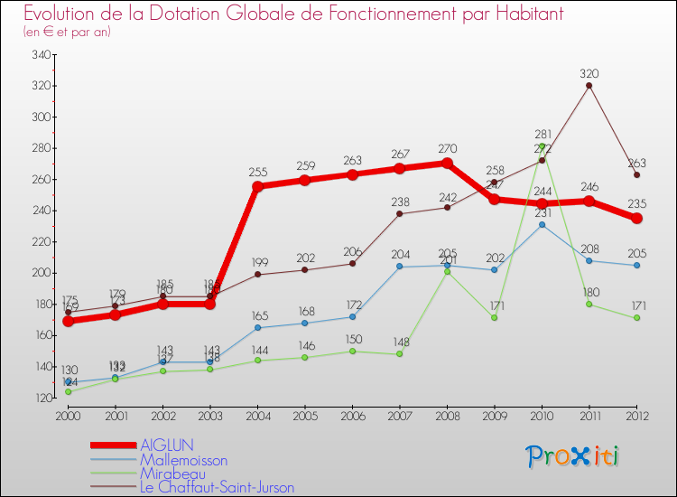 Evolution et montant de la dotation globale de fonctionnement par Habitant pour AIGLUN et les communes proches Comparaison des dotations globales de fonctionnement par habitant pour AIGLUN et les communes voisines