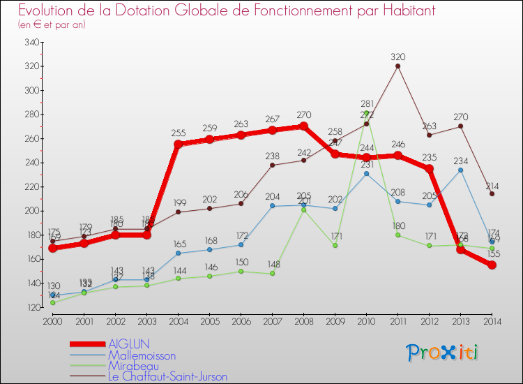 Evolution et montant de la dotation globale de fonctionnement par Habitant pour AIGLUN et les communes proches de 2000 à 2014. Comparaison des dotations globales de fonctionnement par habitant pour AIGLUN et les communes voisines de 2000 à 2014.