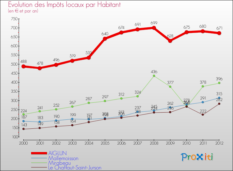 Evolution et montant des impôts locaux par Habitant pour AIGLUN et les communes proches Comparaison des impôts locaux par habitant pour AIGLUN et les communes voisines