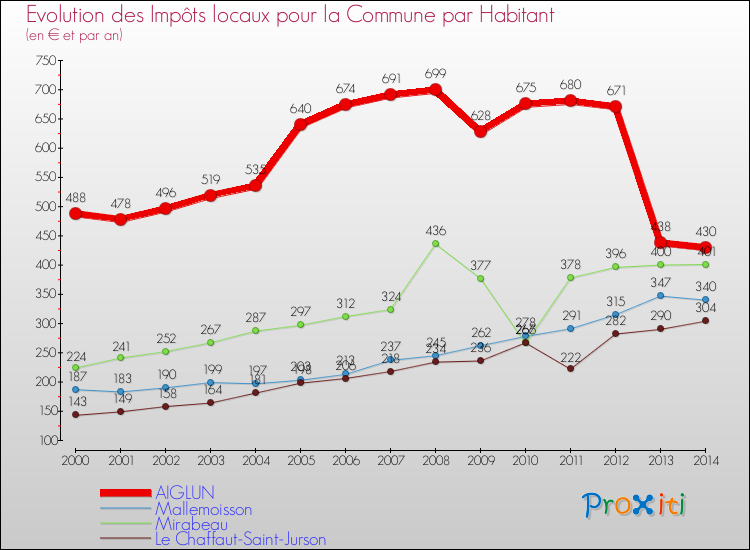 Evolution et montant des impôts locaux par Habitant pour AIGLUN et les communes proches de 2000 à 2014 Comparaison des impôts locaux par habitant pour AIGLUN et les communes voisines de 2000 à 2014