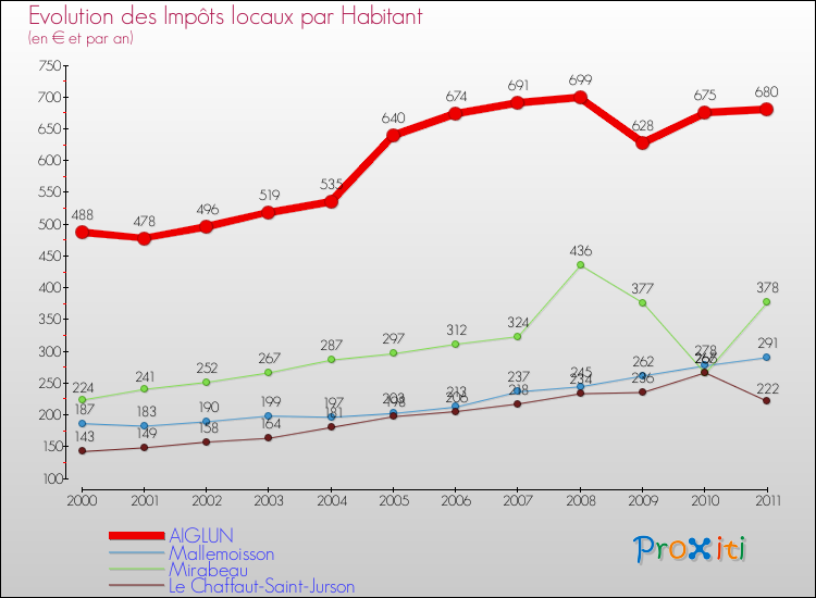 Evolution et montant des impôts locaux par Habitant pour AIGLUN et les communes proches Comparaison des impôts locaux par habitant pour AIGLUN et les communes voisines