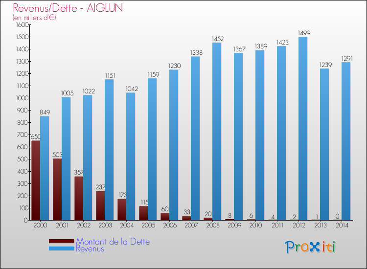 Evolution comparée de la dette et des revenus pour la commune de AIGLUN de 2000 à 2014 Comparaison de la dette et des revenus pour AIGLUN de 2000 à 2014