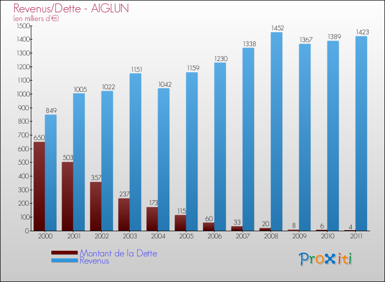 Evolution comparée de la dette et des revenus pour la commune de AIGLUN de 2000 à 2011 Comparaison de la dette et des revenus pour AIGLUN de 2000 à 2011