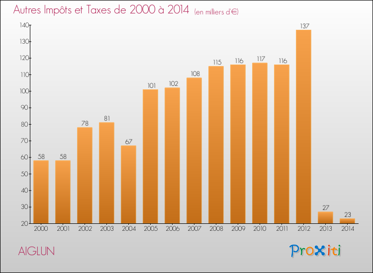 Evolution du montant des autres Impôts et Taxes pour AIGLUN de 2000 à 2014