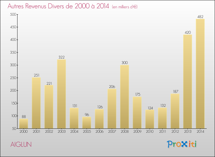 Evolution du montant des autres Revenus Divers pour AIGLUN de 2000 à 2014