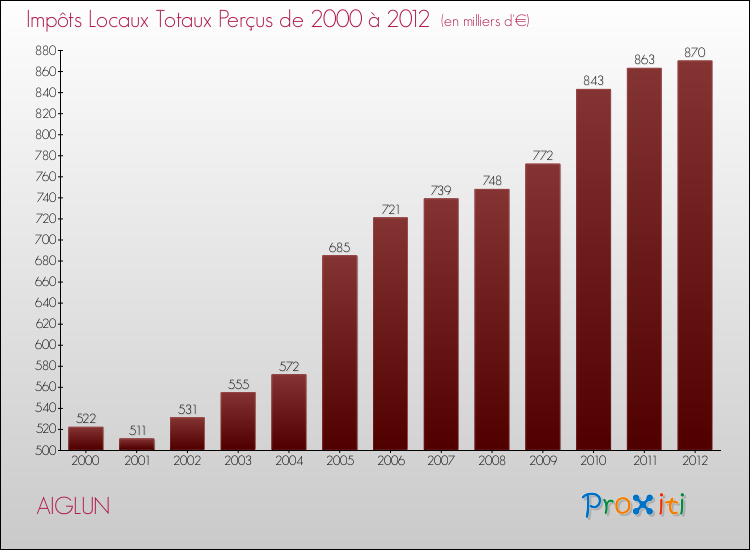 Evolution des Impôts Locaux pour la commune de AIGLUN de 2000 à 2012 Evolution des Impôts Locaux pour AIGLUN de 2000 à 2012