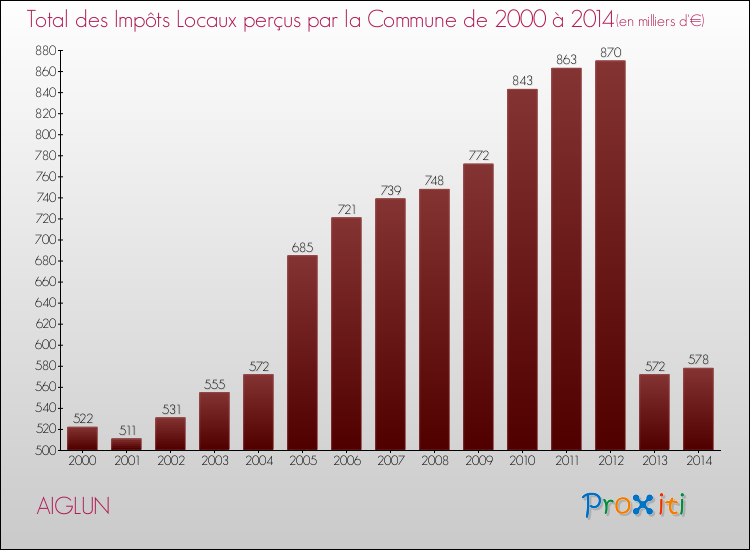 Evolution des Impôts Locaux pour AIGLUN de 2000 à 2014