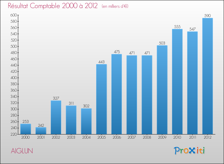 Evolution du résultat comptable pour la commune de AIGLUN de 2000 à 2012 Evolution du résultat comptable pour AIGLUN de 2000 à 2012